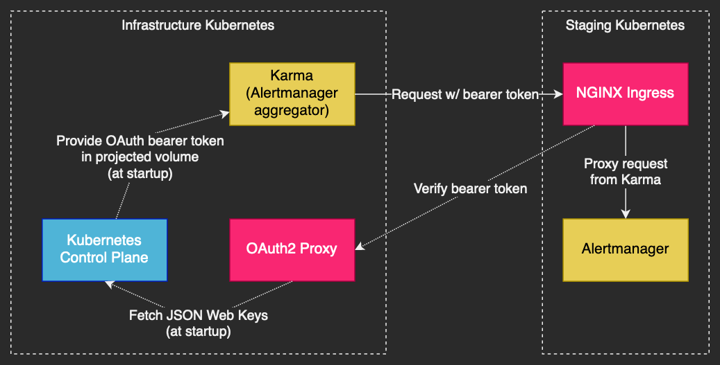 Service diagram